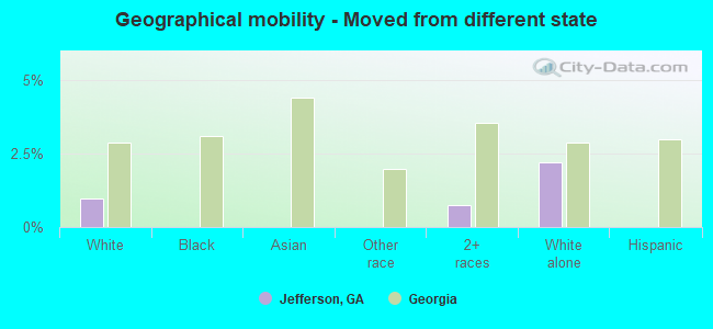 Geographical mobility -  Moved from different state