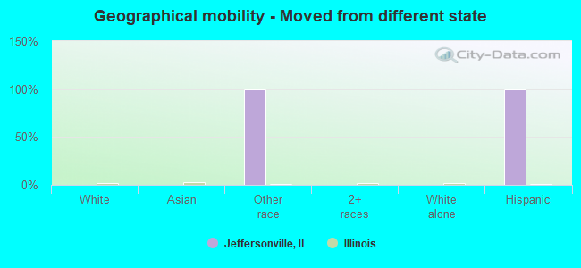 Geographical mobility -  Moved from different state