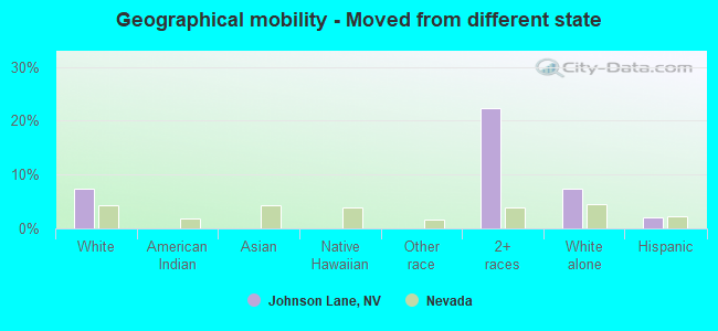 Geographical mobility -  Moved from different state