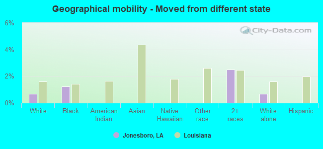 Geographical mobility -  Moved from different state