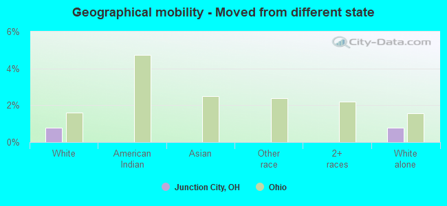 Geographical mobility -  Moved from different state