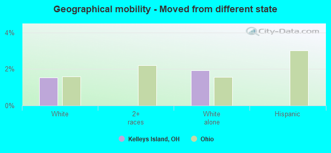 Geographical mobility -  Moved from different state