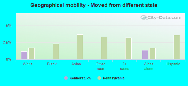 Geographical mobility -  Moved from different state