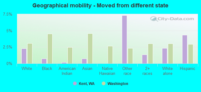 Geographical mobility -  Moved from different state