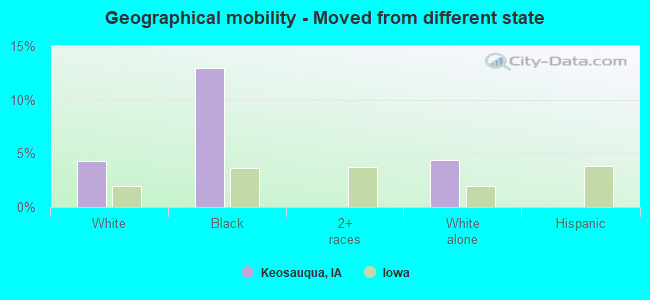 Geographical mobility -  Moved from different state