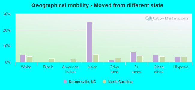 Geographical mobility -  Moved from different state