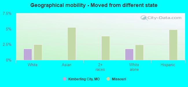 Geographical mobility -  Moved from different state