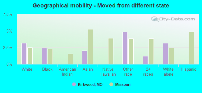 Geographical mobility -  Moved from different state