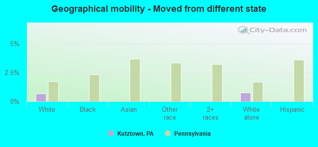 Geographical mobility -  Moved from different state