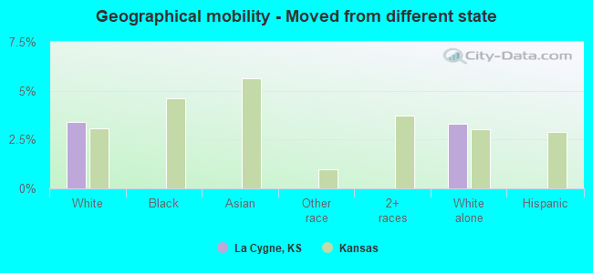 Geographical mobility -  Moved from different state