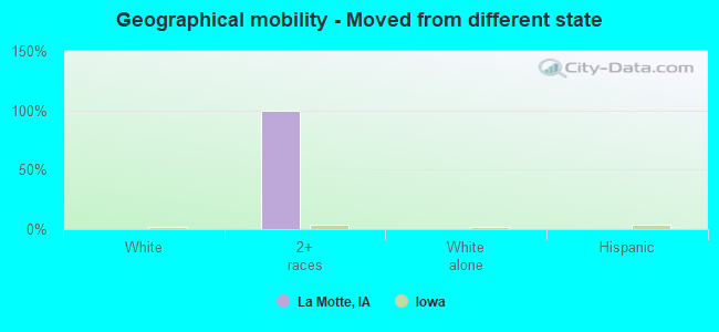 Geographical mobility -  Moved from different state