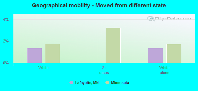 Geographical mobility -  Moved from different state