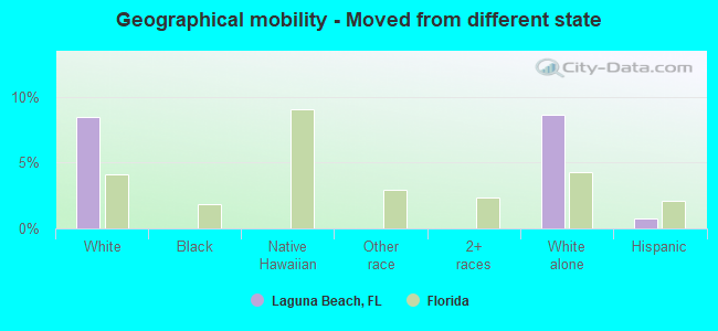 Geographical mobility -  Moved from different state