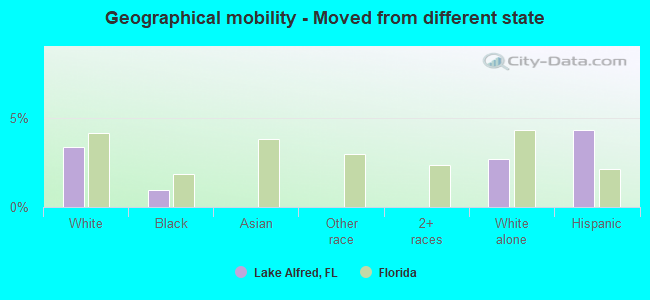 Geographical mobility -  Moved from different state