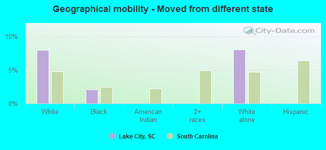 Geographical mobility -  Moved from different state