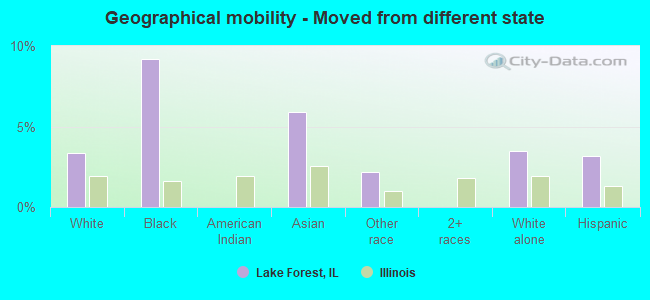 Geographical mobility -  Moved from different state