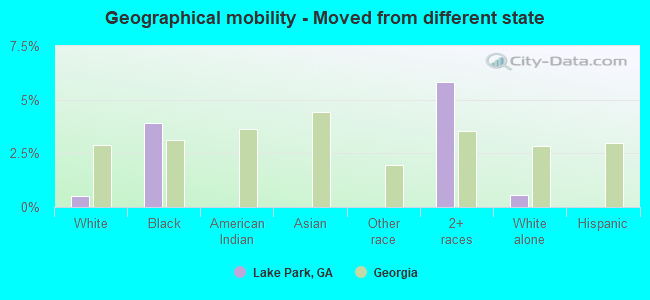 Geographical mobility -  Moved from different state