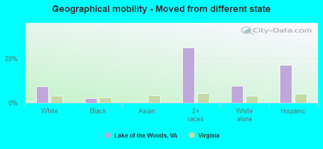 Geographical mobility -  Moved from different state