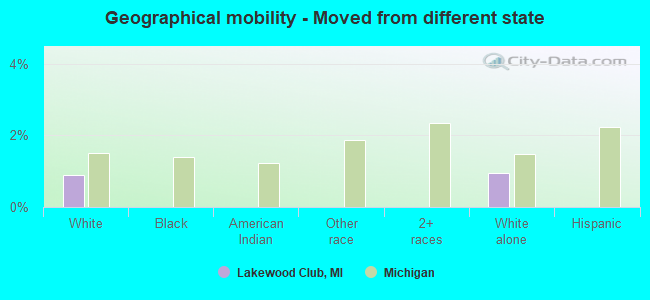 Geographical mobility -  Moved from different state