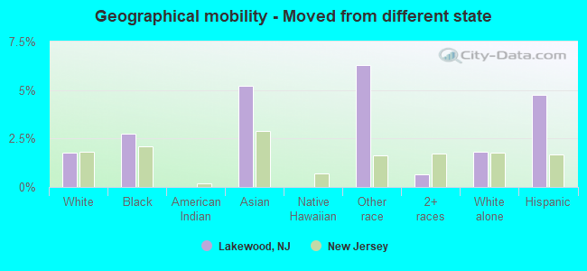 Geographical mobility -  Moved from different state