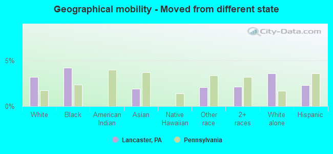 Geographical mobility -  Moved from different state