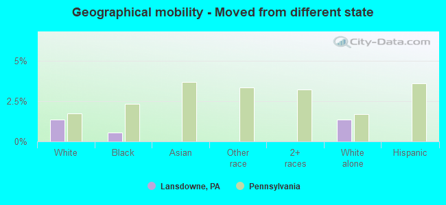 Geographical mobility -  Moved from different state