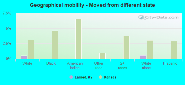 Geographical mobility -  Moved from different state