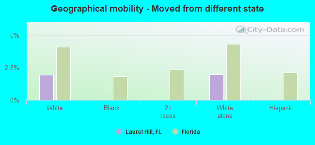 Geographical mobility -  Moved from different state