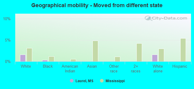 Geographical mobility -  Moved from different state