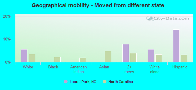 Geographical mobility -  Moved from different state