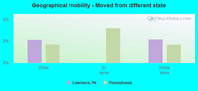 Geographical mobility -  Moved from different state