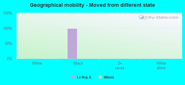 Geographical mobility -  Moved from different state