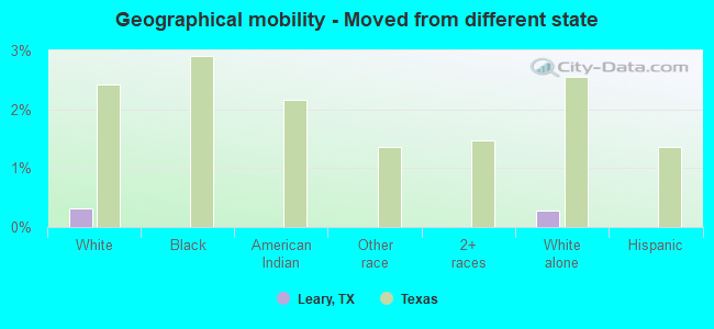 Geographical mobility -  Moved from different state