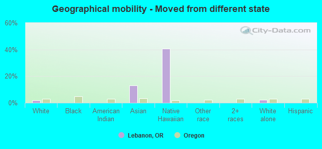 Geographical mobility -  Moved from different state