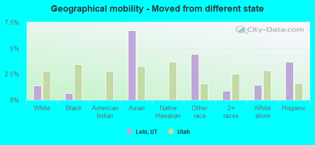 Geographical mobility -  Moved from different state