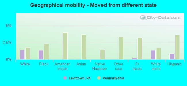 Geographical mobility -  Moved from different state