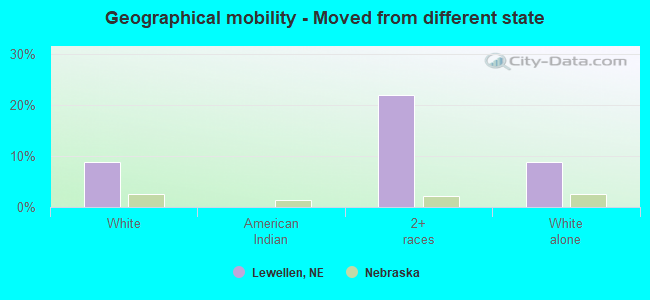 Geographical mobility -  Moved from different state