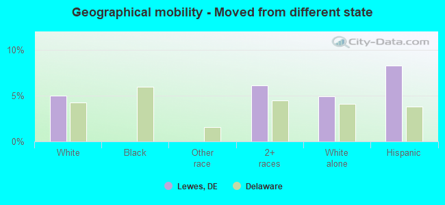 Geographical mobility -  Moved from different state