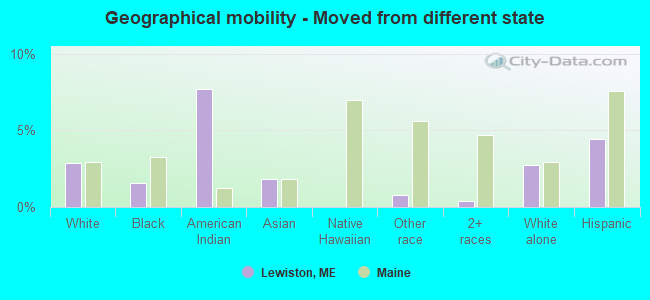 Geographical mobility -  Moved from different state