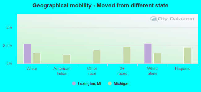 Geographical mobility -  Moved from different state