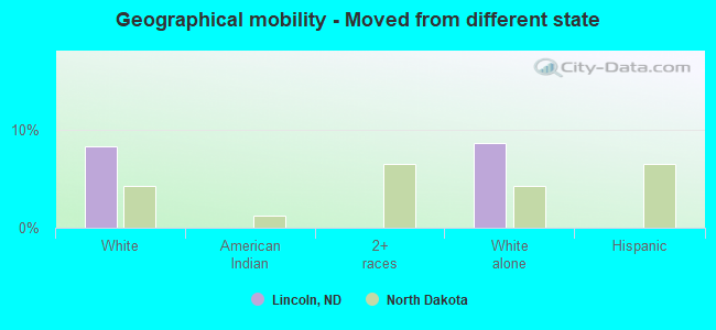 Geographical mobility -  Moved from different state