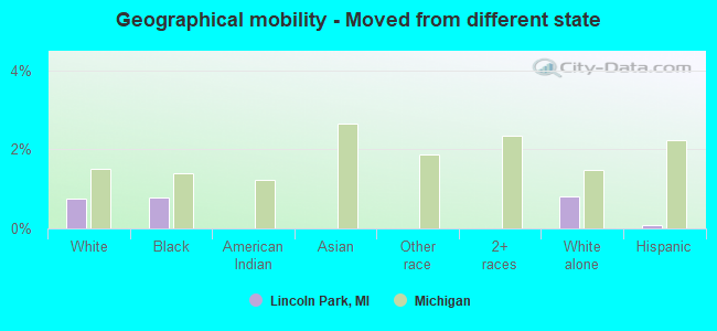 Geographical mobility -  Moved from different state