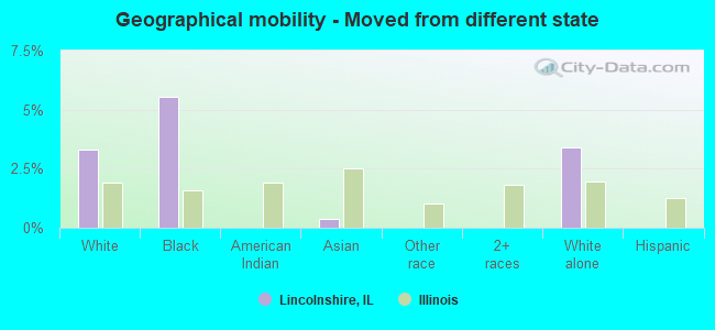 Geographical mobility -  Moved from different state