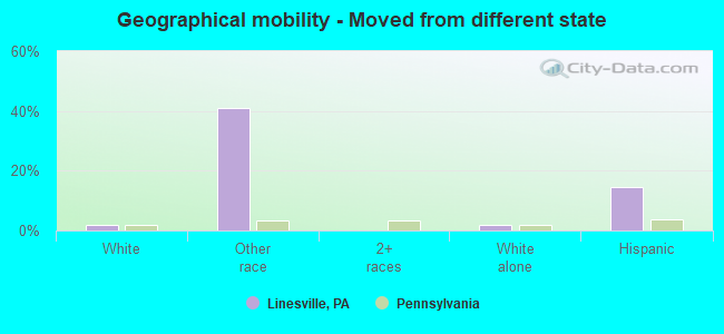 Geographical mobility -  Moved from different state