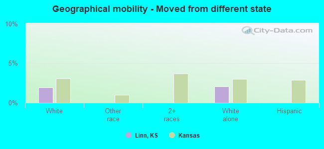 Geographical mobility -  Moved from different state