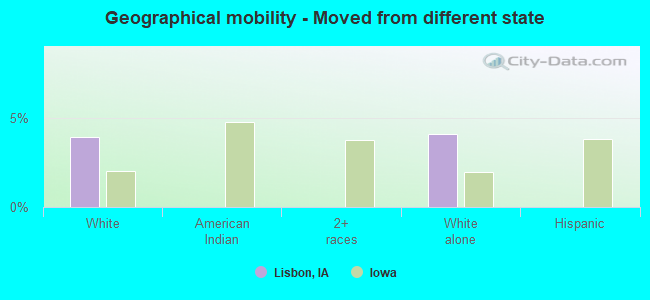 Geographical mobility -  Moved from different state