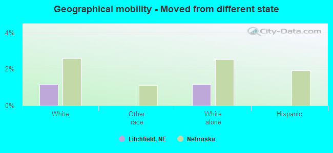 Geographical mobility -  Moved from different state