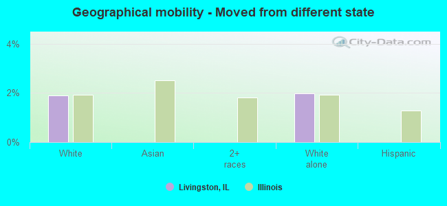 Geographical mobility -  Moved from different state