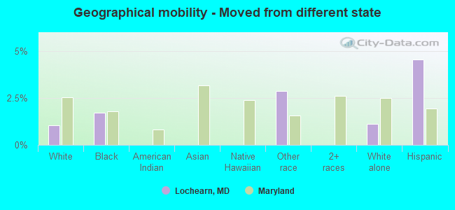 Geographical mobility -  Moved from different state