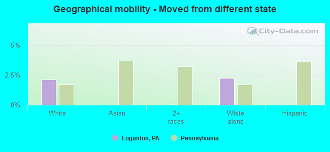 Geographical mobility -  Moved from different state